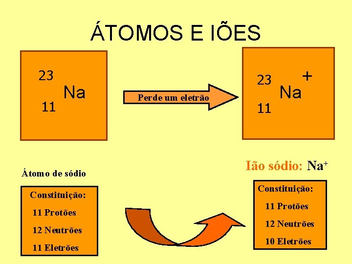 ÁTOMOS E IÕES 23 11 Na Átomo de sódio Constituição: 11 Protões 12 Neutrões