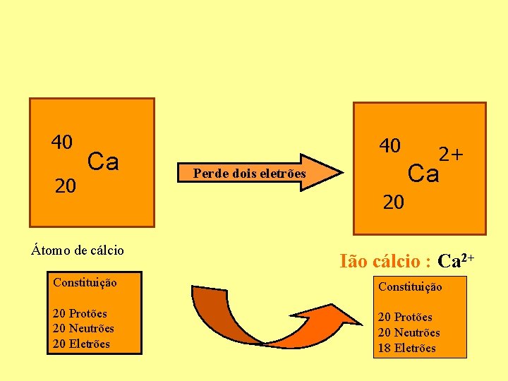 40 20 Ca Átomo de cálcio 40 2+ Ca Perde dois eletrões 20 Ião