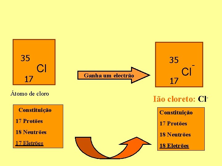 35 17 Cl Átomo de cloro Constituição 35 Ganha um electrão 17 Cl -