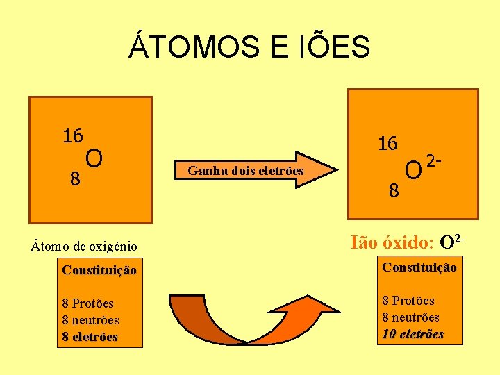 ÁTOMOS E IÕES 16 8 O Átomo de oxigénio 16 Ganha dois eletrões 8