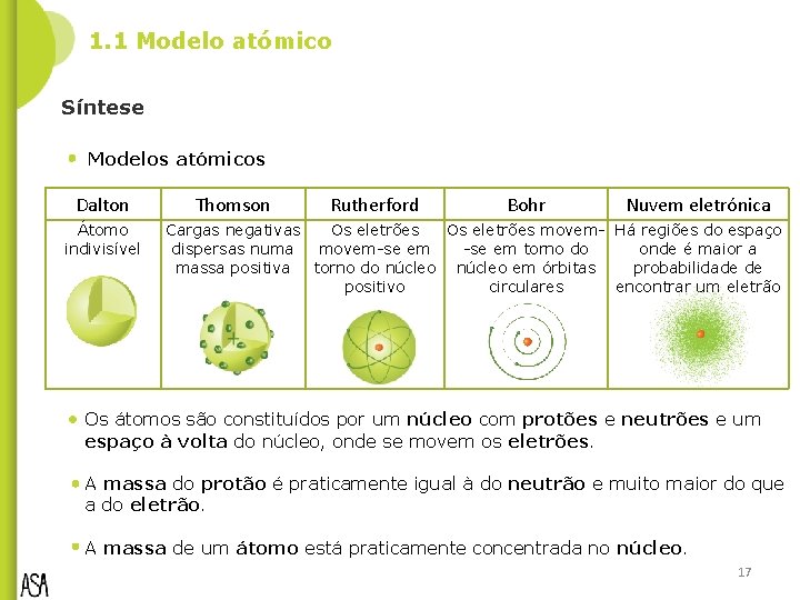1. 1 Modelo atómico Síntese Modelos atómicos Dalton Átomo indivisível Thomson Rutherford Bohr Nuvem