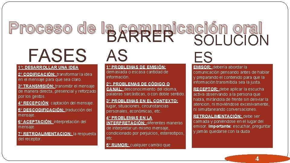 Proceso de la comunicación oral BARRER FASES 1º: DESARROLLAR UNA IDEA 2º CODIFICACIÓN: transformar