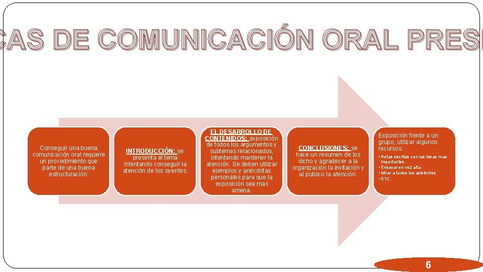 CAS DE COMUNICACIÓN ORAL PRESE Conseguir una buena comunicación oral requiere un procedimiento que