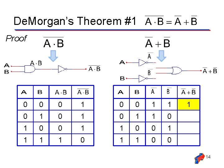 De. Morgan’s Theorem #1 Proof 0 0 0 1 1 0 1 0 1