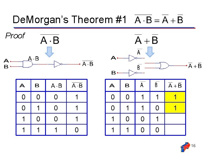 De. Morgan’s Theorem #1 Proof 0 0 0 1 1 1 0 1 0