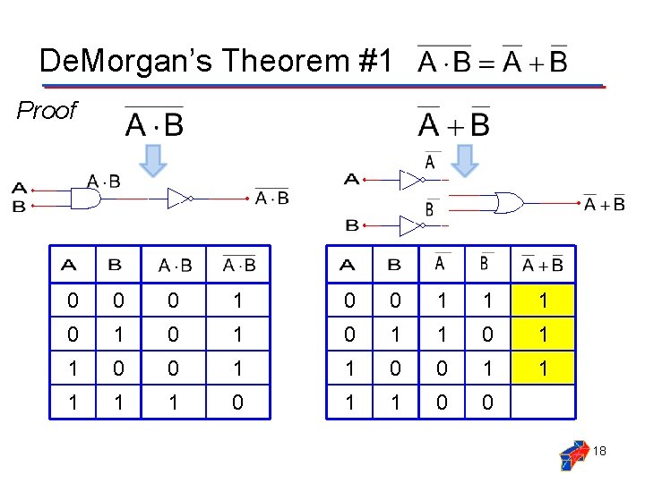 De. Morgan’s Theorem #1 Proof 0 0 0 1 1 1 0 1 0