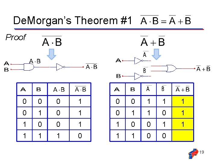 De. Morgan’s Theorem #1 Proof 0 0 0 1 1 1 0 1 0