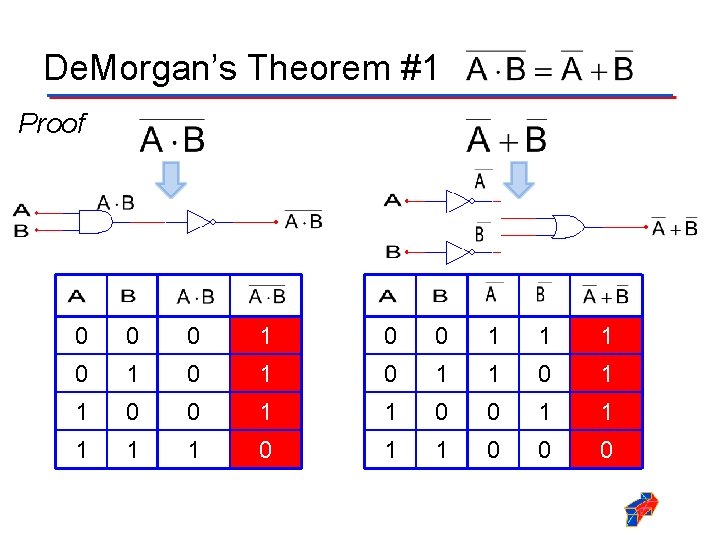 De. Morgan’s Theorem #1 Proof 0 0 0 1 1 1 0 1 0