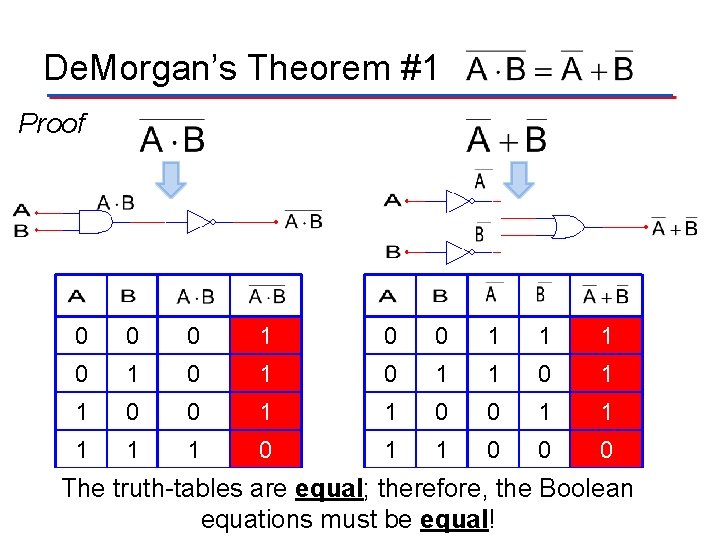 De. Morgan’s Theorem #1 Proof 0 0 0 1 1 1 0 1 0