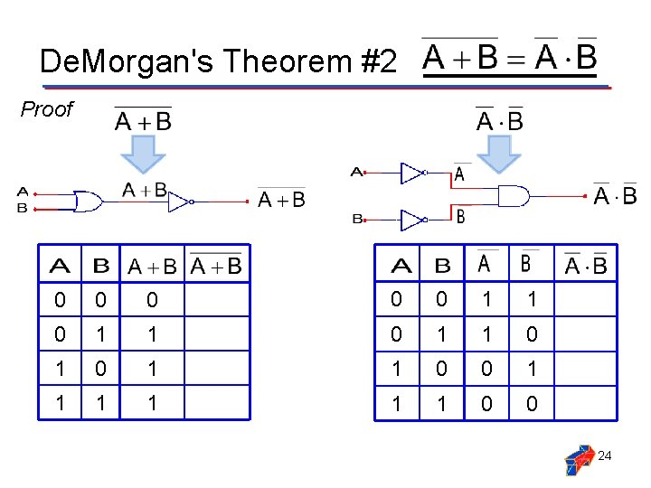 De. Morgan's Theorem #2 Proof 0 0 0 1 1 0 1 1 0
