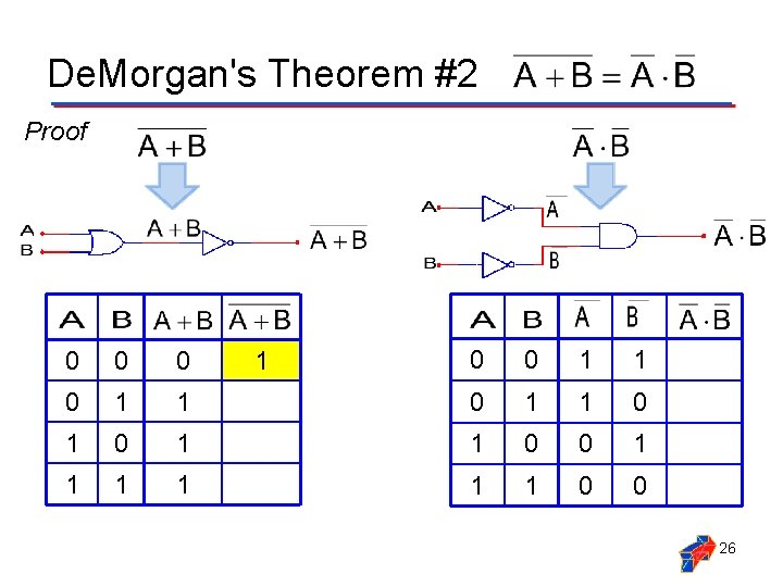 De. Morgan's Theorem #2 Proof 0 0 1 1 1 0 0 1 1