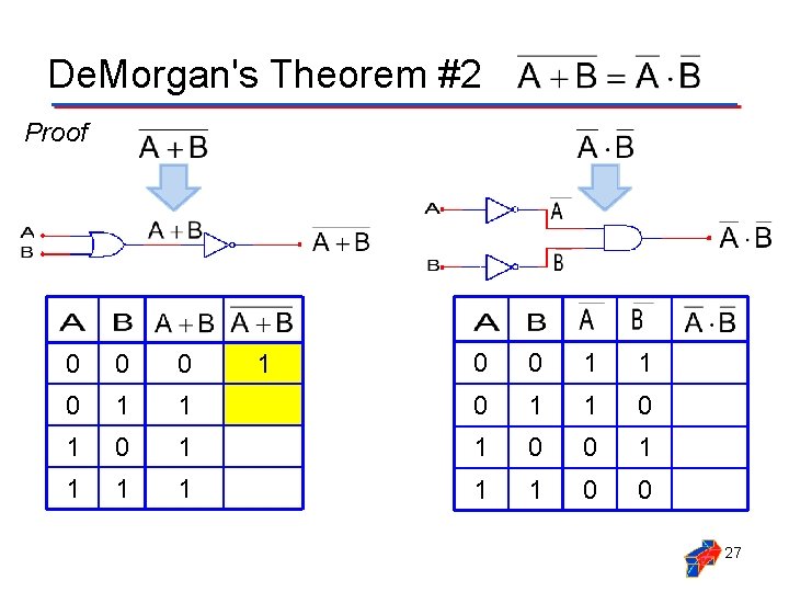 De. Morgan's Theorem #2 Proof 0 0 1 1 1 0 0 1 1