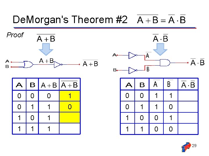De. Morgan's Theorem #2 Proof 0 0 0 1 1 0 1 0 1