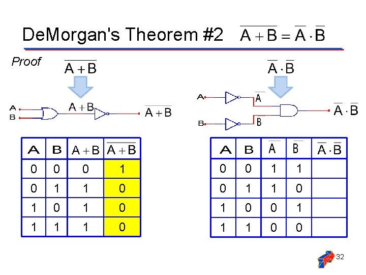 De. Morgan's Theorem #2 Proof 0 0 0 1 1 0 1 0 1