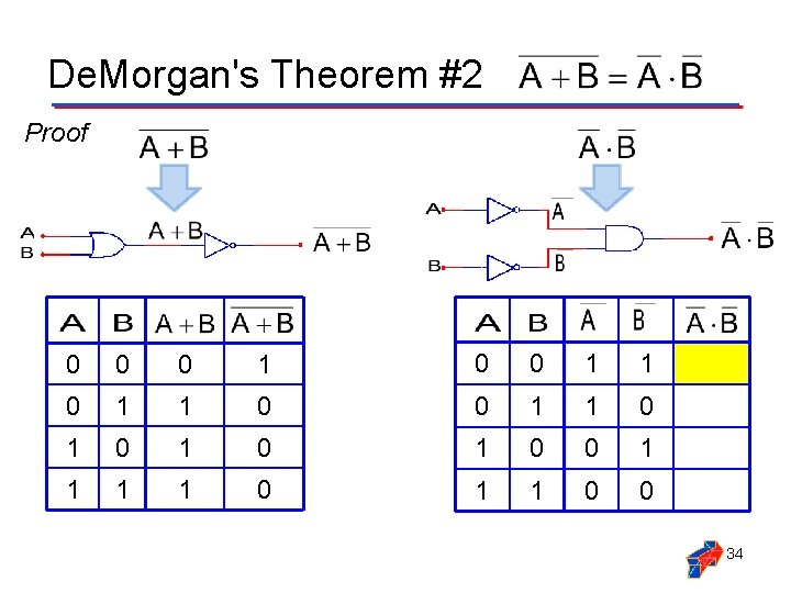 De. Morgan's Theorem #2 Proof 0 0 0 1 1 0 1 0 1