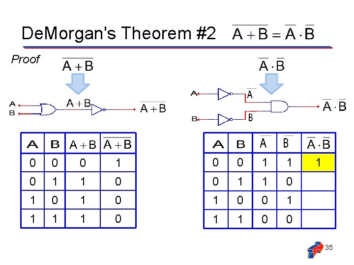 De. Morgan's Theorem #2 Proof 0 0 0 1 1 0 1 0 1