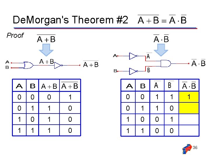 De. Morgan's Theorem #2 Proof 0 0 0 1 1 0 1 0 1
