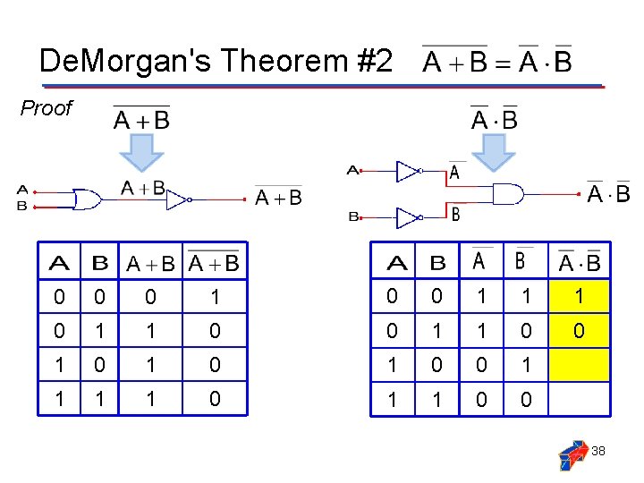 De. Morgan's Theorem #2 Proof 0 0 0 1 1 1 0 0 1