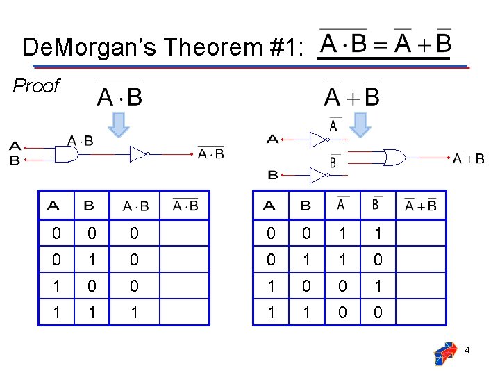 De. Morgan’s Theorem #1: Proof 0 0 0 1 1 0 1 0 0