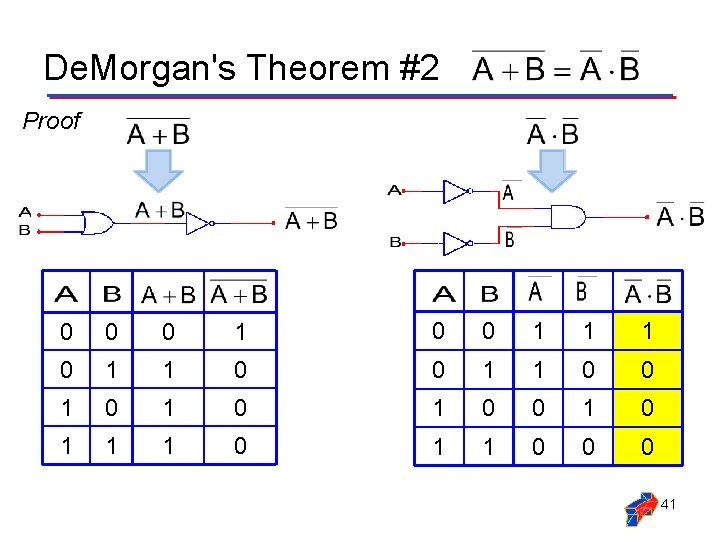 De. Morgan's Theorem #2 Proof 0 0 0 1 1 1 0 0 1