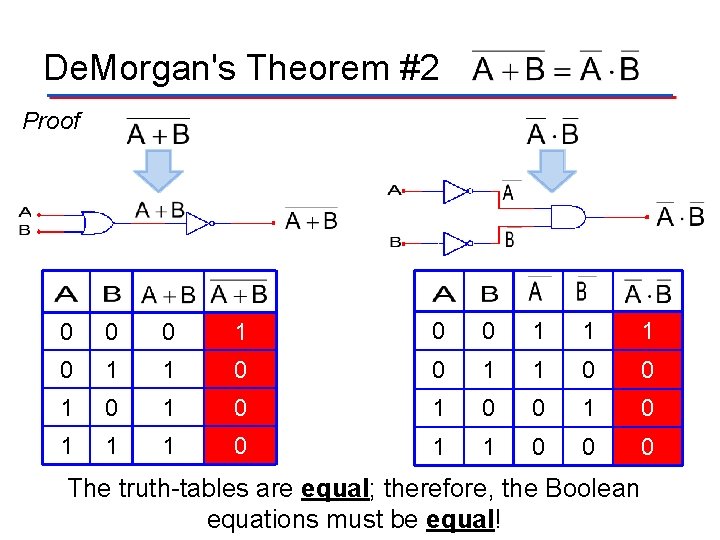 De. Morgan's Theorem #2 Proof 0 0 0 1 1 1 0 0 1