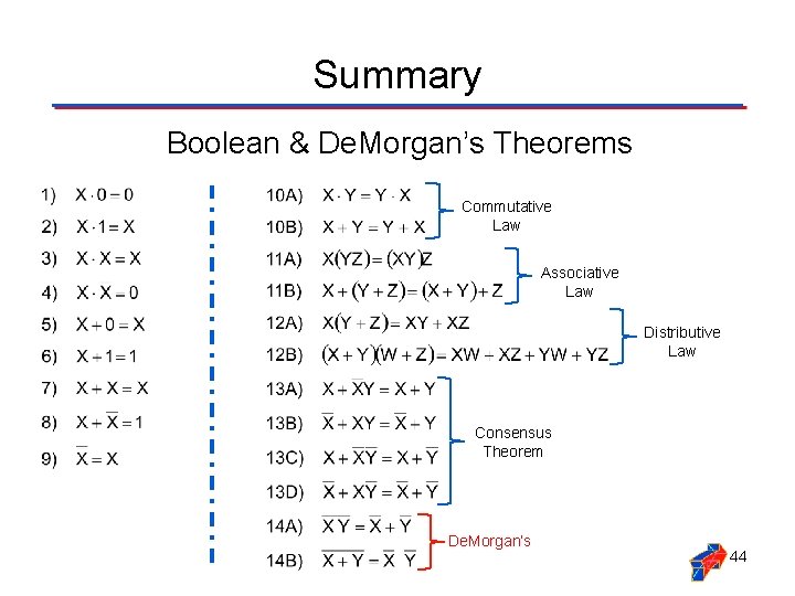Summary Boolean & De. Morgan’s Theorems Commutative Law Associative Law Distributive Law Consensus Theorem
