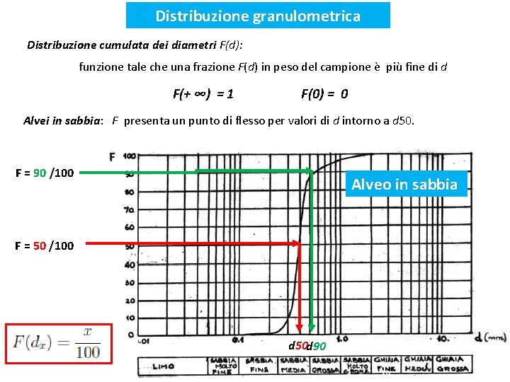 Distribuzione granulometrica Distribuzione cumulata dei diametri F(d): funzione tale che una frazione F(d) in