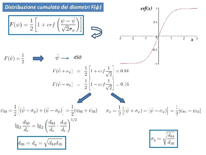Distribuzione cumulata dei diametri F(ψ) erf(x) x d 50 