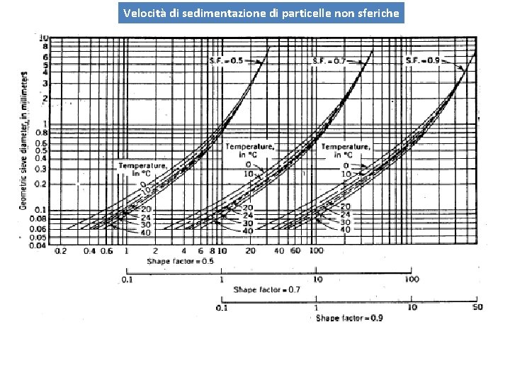 Velocità di sedimentazione di particelle non sferiche 