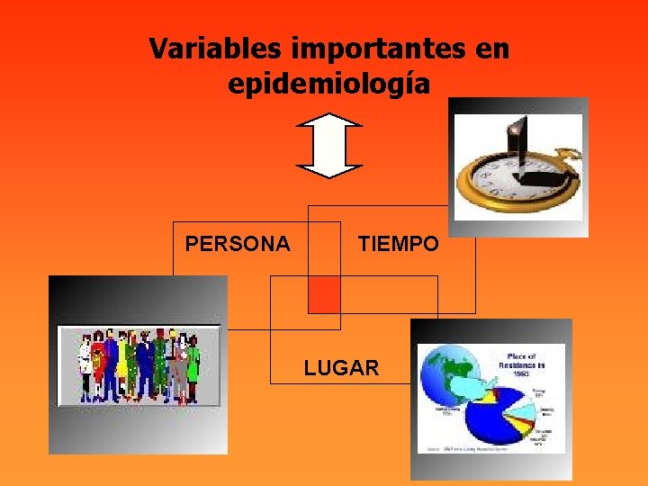 Variables importantes en epidemiología PERSONA TIEMPO LUGAR 