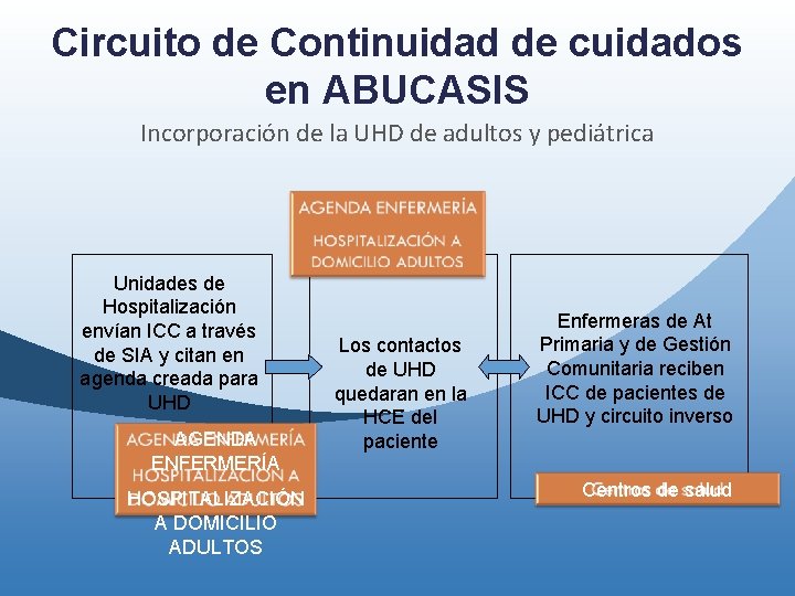 Circuito de Continuidad de cuidados en ABUCASIS Incorporación de la UHD de adultos y Circuito de Continuidad de cuidados en ABUCASIS Incorporación de la UHD de adultos y