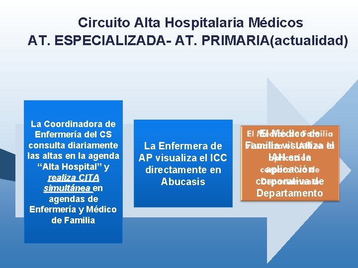 Circuito Alta Hospitalaria Médicos AT. ESPECIALIZADA- AT. PRIMARIA(actualidad) La Coordinadora de Enfermería del CS Circuito Alta Hospitalaria Médicos AT. ESPECIALIZADA- AT. PRIMARIA(actualidad) La Coordinadora de Enfermería del CS