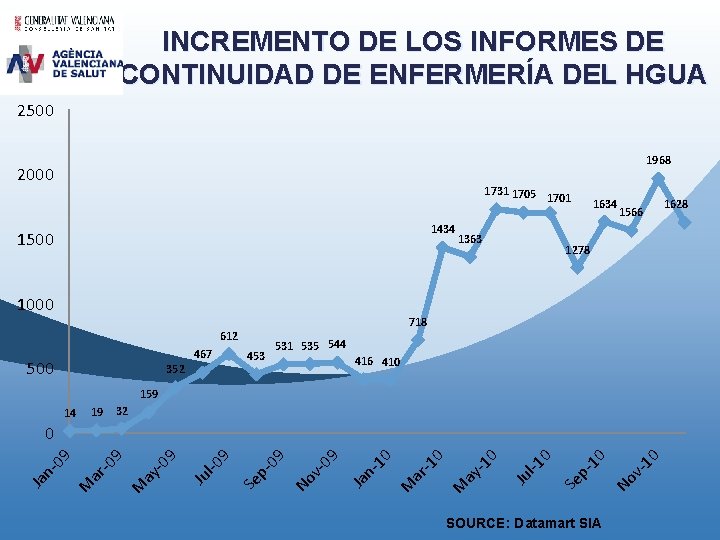 INCREMENTO DE LOS INFORMES DE CONTINUIDAD DE ENFERMERÍA DEL HGUA 2500 1968 2000 1731 INCREMENTO DE LOS INFORMES DE CONTINUIDAD DE ENFERMERÍA DEL HGUA 2500 1968 2000 1731