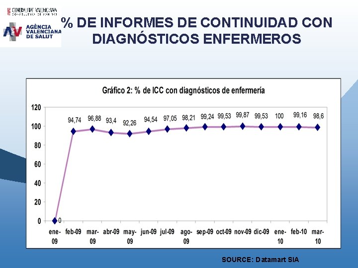 % DE INFORMES DE CONTINUIDAD CON DIAGNÓSTICOS ENFERMEROS SOURCE: Datamart SIA % DE INFORMES DE CONTINUIDAD CON DIAGNÓSTICOS ENFERMEROS SOURCE: Datamart SIA