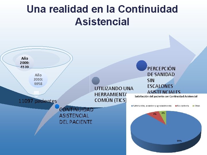 Una realidad en la Continuidad Asistencial Año 2009: 4139 Año 2010: 6958 UTILIZANDO UNA Una realidad en la Continuidad Asistencial Año 2009: 4139 Año 2010: 6958 UTILIZANDO UNA