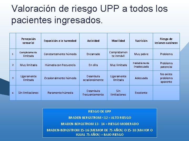 Valoración de riesgo UPP a todos los pacientes ingresados. Percepción sensorial 1 Completamente limitada Valoración de riesgo UPP a todos los pacientes ingresados. Percepción sensorial 1 Completamente limitada
