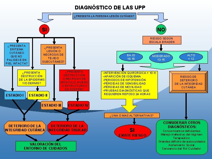 DIAGNÓSTICO DE LAS UPP ¿PRESENTA LA PERSONA LESIÓN CUTÁNEA? SI NO RIESGO SEGÚN ESCALA DIAGNÓSTICO DE LAS UPP ¿PRESENTA LA PERSONA LESIÓN CUTÁNEA? SI NO RIESGO SEGÚN ESCALA