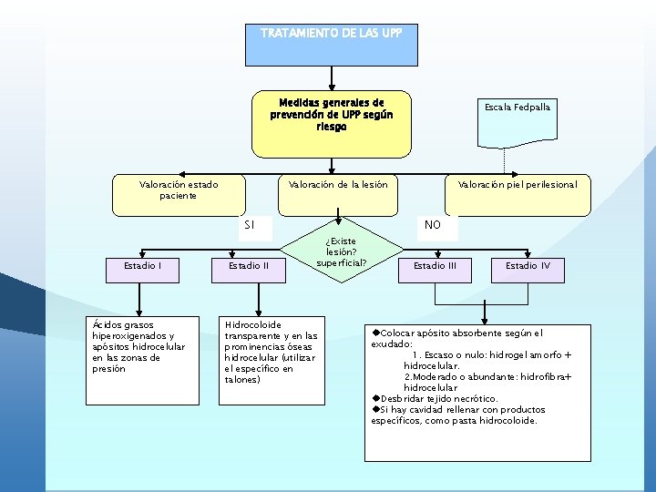TRATAMIENTO DE LAS UPP Medidas generales de prevención de UPP según riesgo Valoración estado TRATAMIENTO DE LAS UPP Medidas generales de prevención de UPP según riesgo Valoración estado