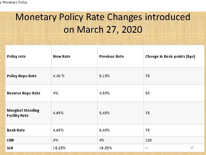 y Monetary Policy Rate Changes introduced on March 27, 2020 Policy rate New Rate