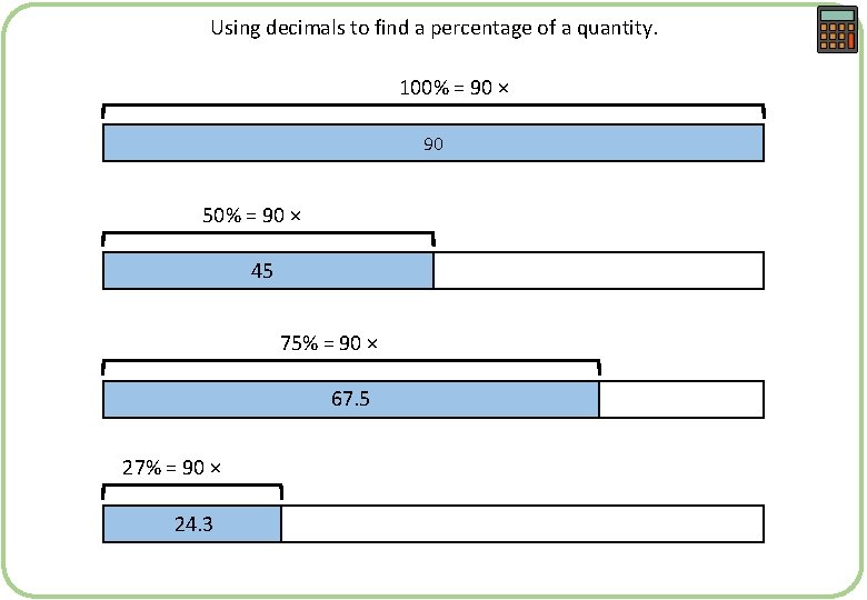 Using decimals to find a percentage of a quantity. 100% = 90 × 1