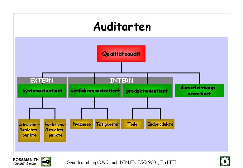 Auditarten Qualitätsaudit EXTERN INTERN systemorientiert Struktur. Gesichtspunkte verfahrensorientiert Funktions. Gesichtspunkte Prozesse Tätigkeiten produktorientiert Teile
