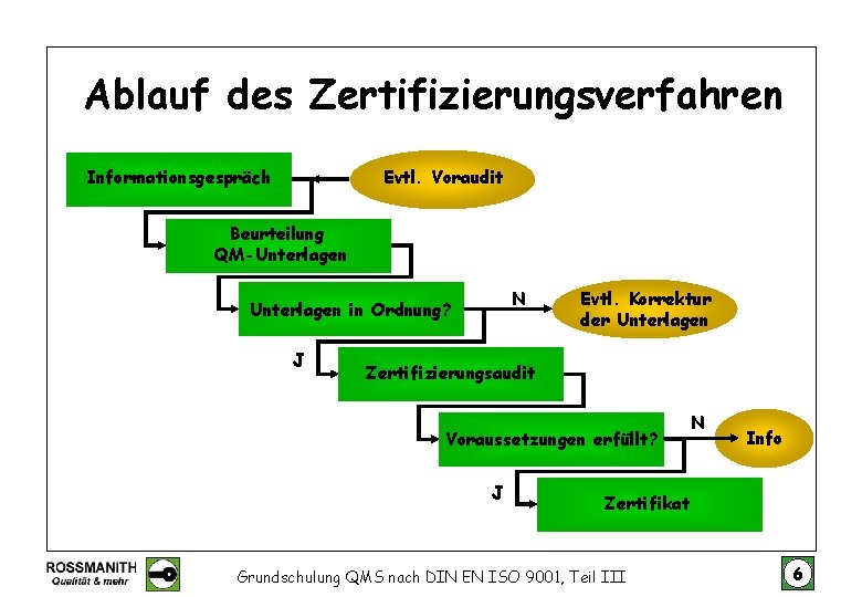 Ablauf des Zertifizierungsverfahren Informationsgespräch Evtl. Voraudit Beurteilung QM-Unterlagen N Unterlagen in Ordnung? J Evtl.