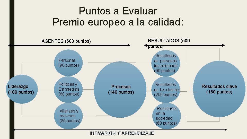 Puntos a Evaluar Premio europeo a la calidad: RESULTADOS (500 puntos) AGENTES (500 puntos)