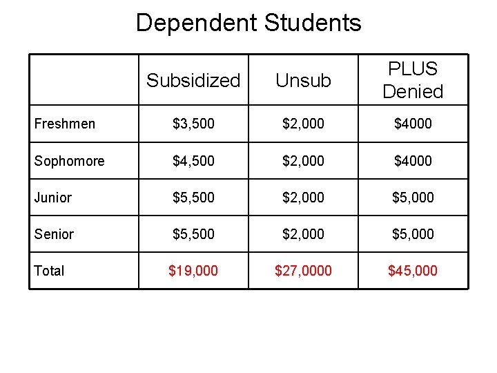 Dependent Students Subsidized Unsub PLUS Denied Freshmen $3, 500 $2, 000 $4000 Sophomore $4,