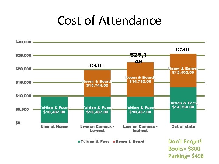 Cost of Attendance $21, 131 $25, 1 49 $27, 156 Don’t Forget! Books= $800