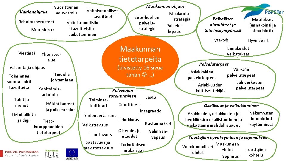 Valtionohjaus Vuosittainen neuvottelu Rahoitusperusteet Muu ohjaus Viestintä Valtakunnalliset tavoitteet Valtakunnallisiin tavoitteisiin vaikuttaminen Yhteistyöalue Tulot