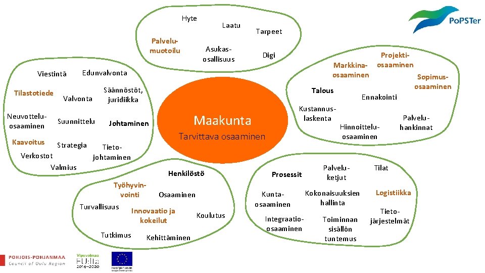 Hyte Palvelumuotoilu Viestintä Tilastotiede Neuvotteluosaaminen Kaavoitus Asukasosallisuus Tarpeet Digi Markkinaosaaminen Edunvalvonta Säännöstöt, juridiikka Valvonta