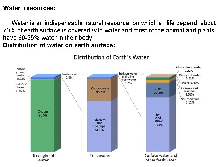 Water resources: Water is an indispensable natural resource on which all life depend, about