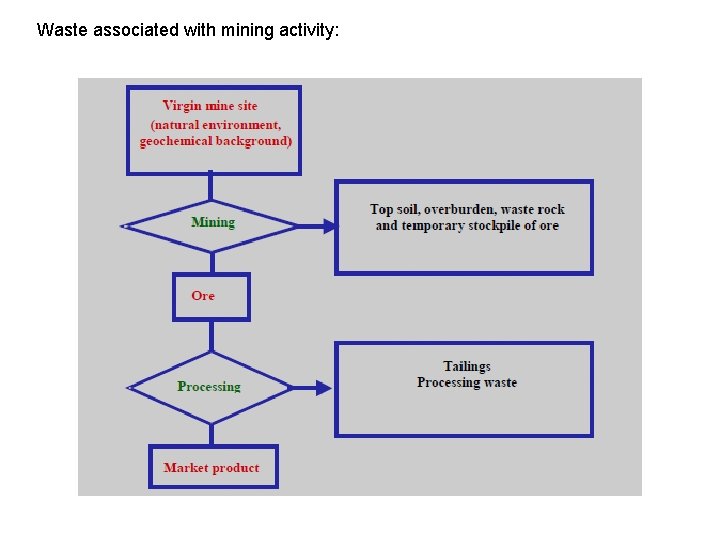 Waste associated with mining activity: 