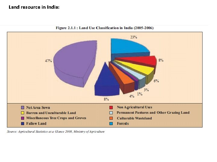 Land resource in India: 